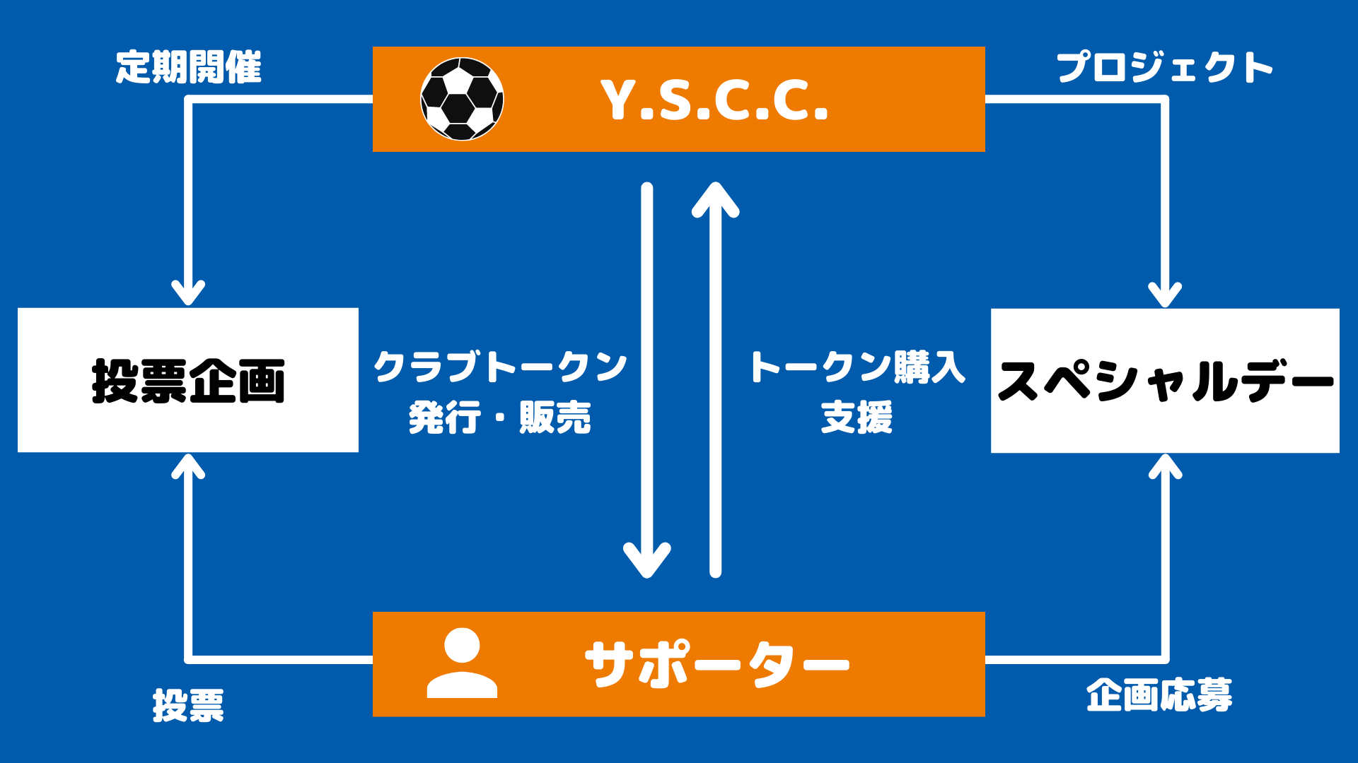 Y S C C トークン発行およびy S C C スペシャルデープロジェクト実施のお知らせ Y S C C 公式サイト